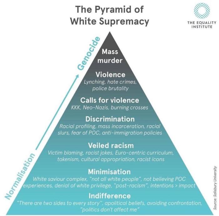 Three pillars of white supremacy