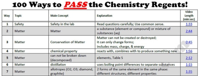 Regents chemistry questions by topic