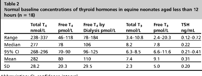 Ride horseback on the thyroid gland