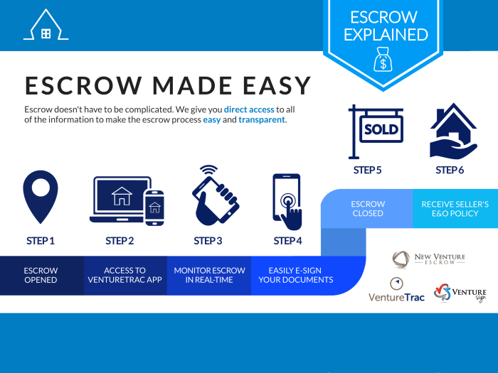 Escrow costs are prorated based on a