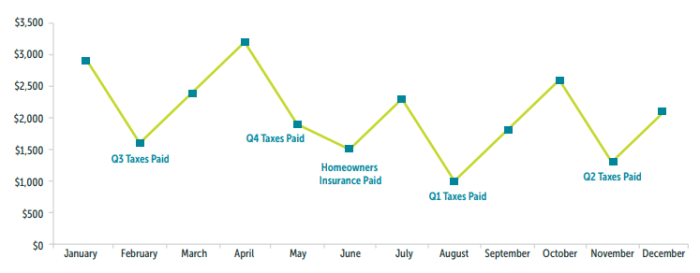 Escrow costs are prorated based on a